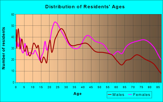 Age and Sex of Residents in Parkdale in Waco, TX