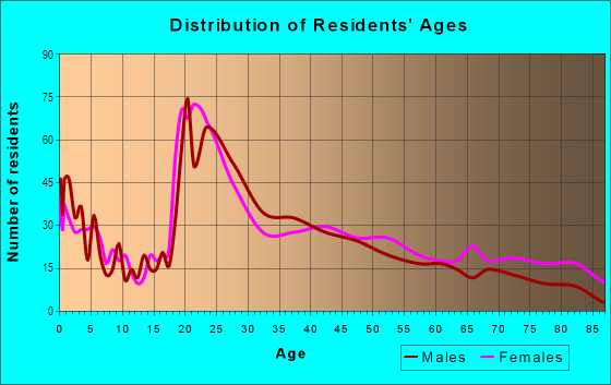 Age and Sex of Residents in Richland Hills in Waco, TX