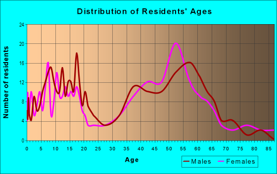 Age and Sex of Residents in Madrid Del Lago in Mission Viejo, CA