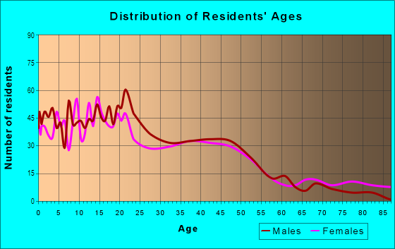 Age and Sex of Residents in Sanger-Heights in Waco, TX