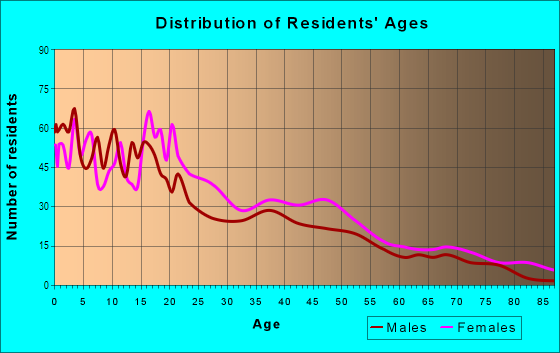 Age and Sex of Residents in Brook-Oaks in Waco, TX