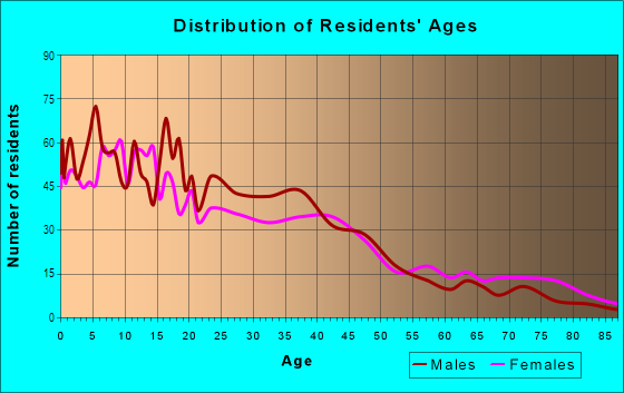 Age and Sex of Residents in University in Waco, TX