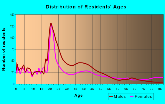 Age and Sex of Residents in Brazos in Waco, TX