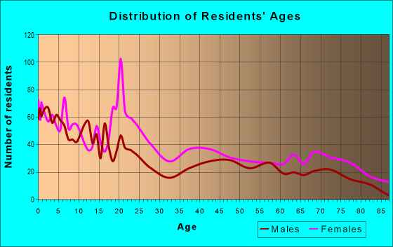 Age and Sex of Residents in Carver in Waco, TX