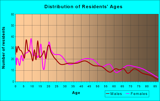 Age and Sex of Residents in East Riverside in Waco, TX