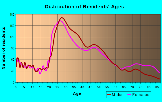 Age and Sex of Residents in Red Mountain in Birmingham, AL