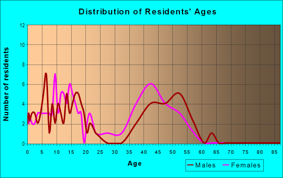 Age and Sex of Residents in Lake Aire in Mission Viejo, CA