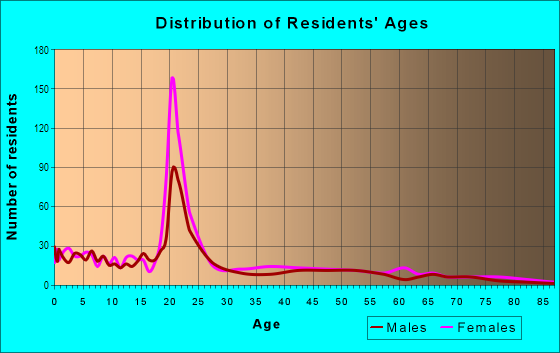 Age and Sex of Residents in Oakwood in Waco, TX