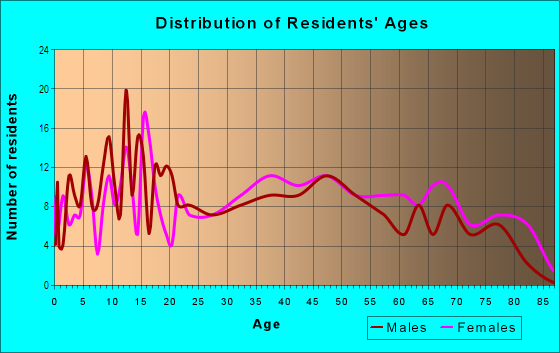 Age and Sex of Residents in Timbercrest in Waco, TX