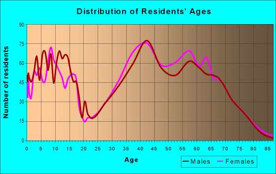 Age and Sex of Residents in Canyon Creek in Richardson, TX
