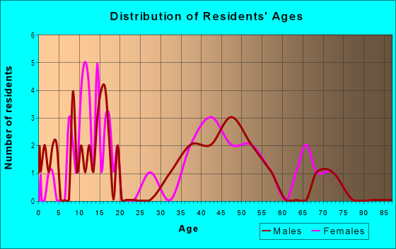 Age and Sex of Residents in Estates of Prairie Creek in Richardson, TX