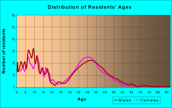 Age and Sex of Residents in Hillhurst in Rancho Santa Margarita, CA