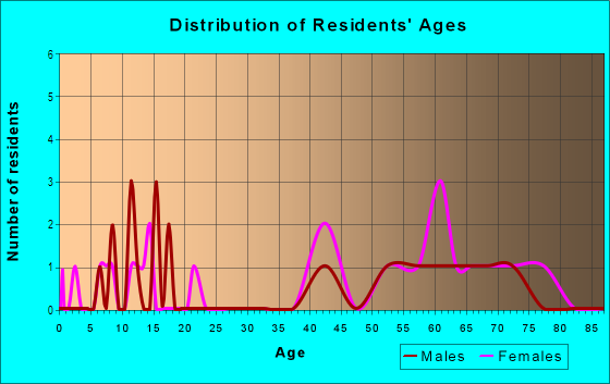 Age and Sex of Residents in Waterview Preservation in Richardson, TX