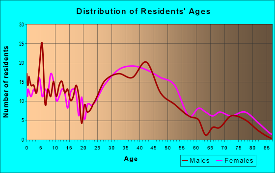 Age and Sex of Residents in Richardson Heights in Richardson, TX