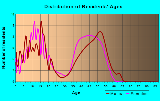 Age and Sex of Residents in Gallery Collection in Mission Viejo, CA