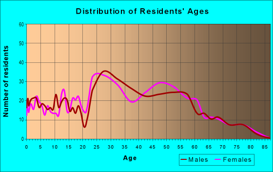 Age and Sex of Residents in Richland Park in Richardson, TX