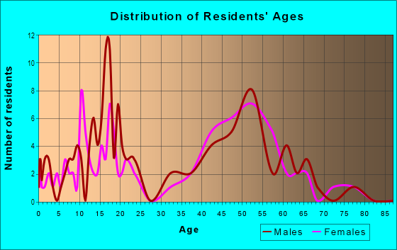 Age and Sex of Residents in Marlborough Square in Richardson, TX