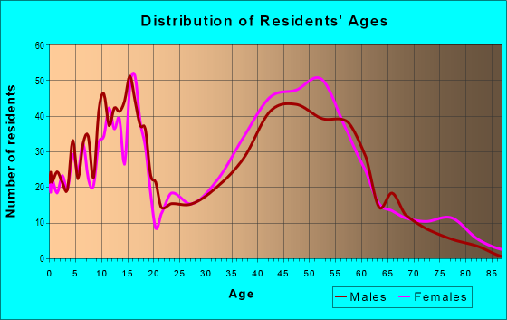 Age and Sex of Residents in Duck Creek in Richardson, TX