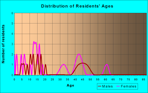 Age and Sex of Residents in Mark Twain North in Richardson, TX