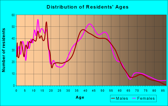 Age and Sex of Residents in Yale in Richardson, TX