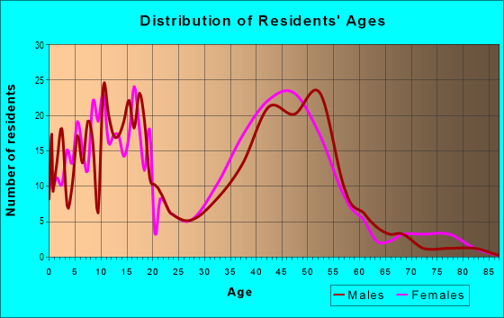Age and Sex of Residents in Galicia North in Mission Viejo, CA