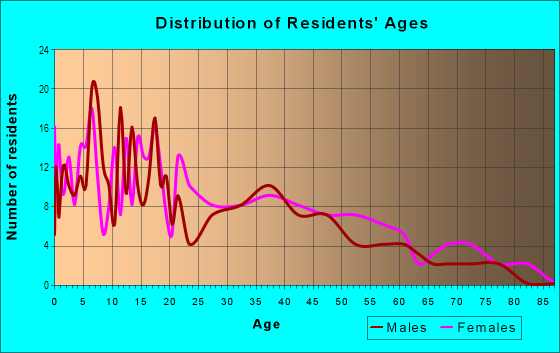 Age and Sex of Residents in Loma Linda in Midland, TX