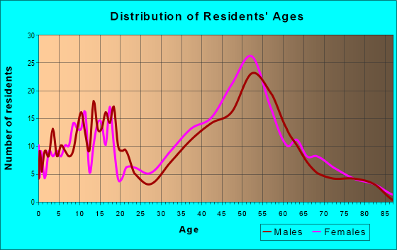 Age and Sex of Residents in Finisterra on the Lake in Mission Viejo, CA