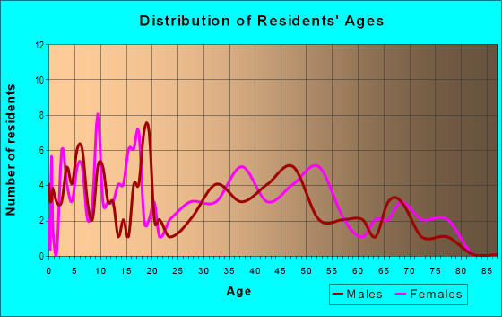 Age and Sex of Residents in Imperial Heights in Midland, TX