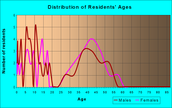 Age and Sex of Residents in Evergreen Lakeview in Mission Viejo, CA