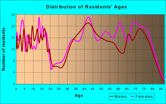 Age and Sex of Residents in Wedgwood West in Fort Worth, TX