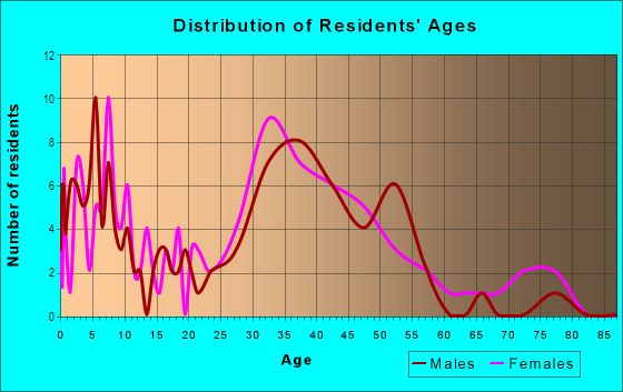 Age and Sex of Residents in Eastbrook in Mission Viejo, CA