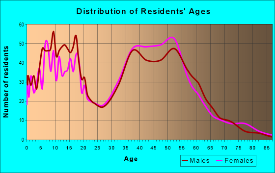 Age and Sex of Residents in Cordova North in Mission Viejo, CA