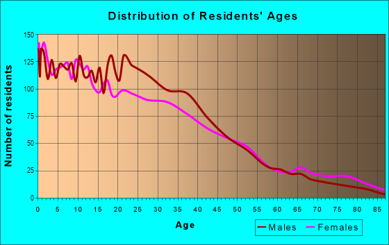 Age and Sex of Residents in Rosen Heights in Fort Worth, TX
