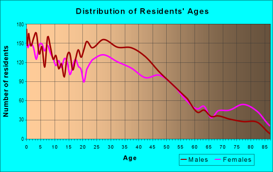 Age and Sex of Residents in Riverside in Fort Worth, TX