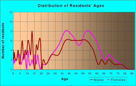 Age and Sex of Residents in Coral Gardens in Mission Viejo, CA