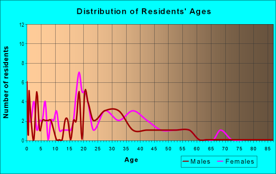 Age and Sex of Residents in Andrews Park in Midland, TX
