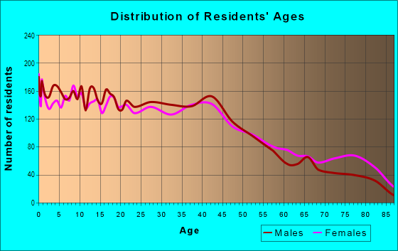 Age and Sex of Residents in River Oaks in Fort Worth, TX