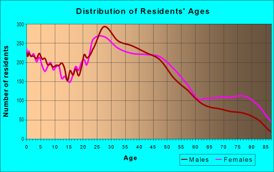 Age and Sex of Residents in Ridglea in Fort Worth, TX