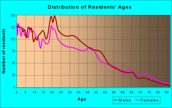 Age and Sex of Residents in Polytechnic Heights in Fort Worth, TX
