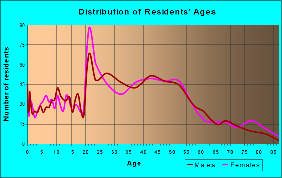 Age and Sex of Residents in Parks District in Fort Worth, TX