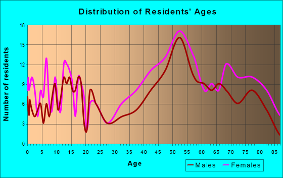 Age and Sex of Residents in Overton Woods in Fort Worth, TX