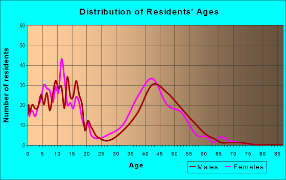Age and Sex of Residents in Cliff Wood in Mission Viejo, CA