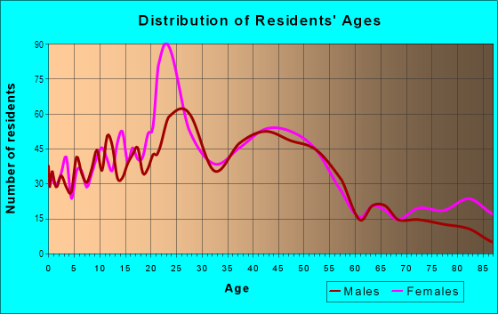 Age and Sex of Residents in Meadows West in Fort Worth, TX