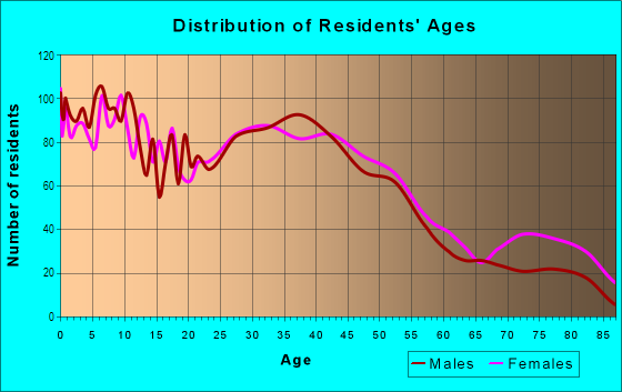 Age and Sex of Residents in Meadowbrook in Fort Worth, TX