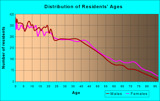 Age and Sex of Residents in Hampshire in Fort Worth, TX