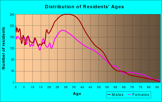 Age and Sex of Residents in Fossil Creek in Fort Worth, TX