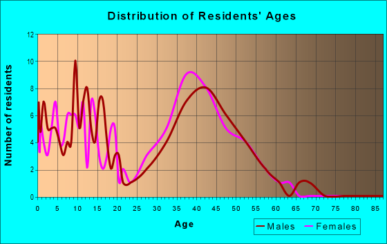 Age and Sex of Residents in California Terrace in Mission Viejo, CA