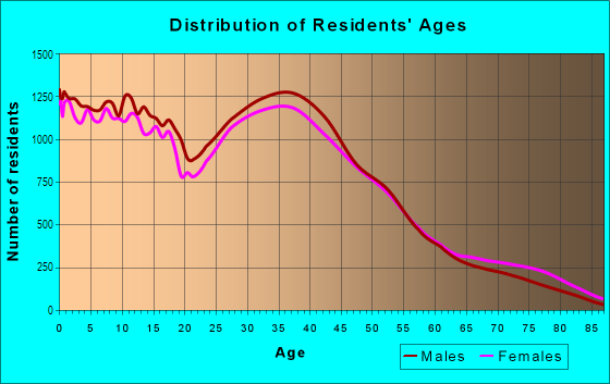 Age and Sex of Residents in Far North Fort Worth in Fort Worth, TX