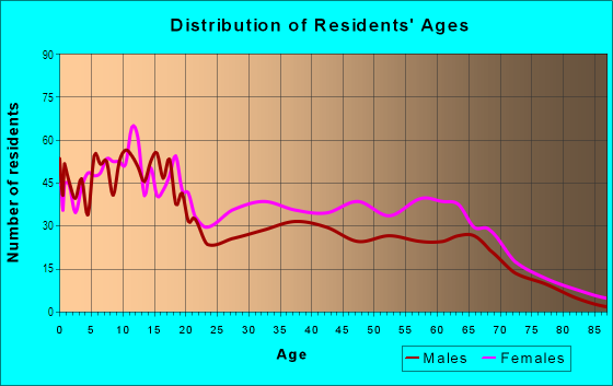 Age and Sex of Residents in Eastwood in Fort Worth, TX
