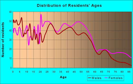 Age and Sex of Residents in Diamond Hill in Fort Worth, TX